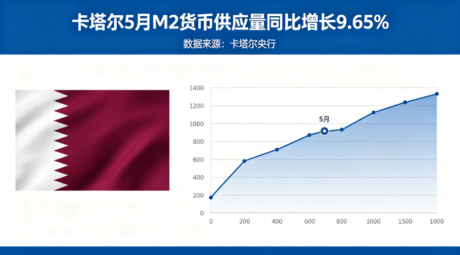 Qatar M2 money supply May year-on-year growth 9.65%