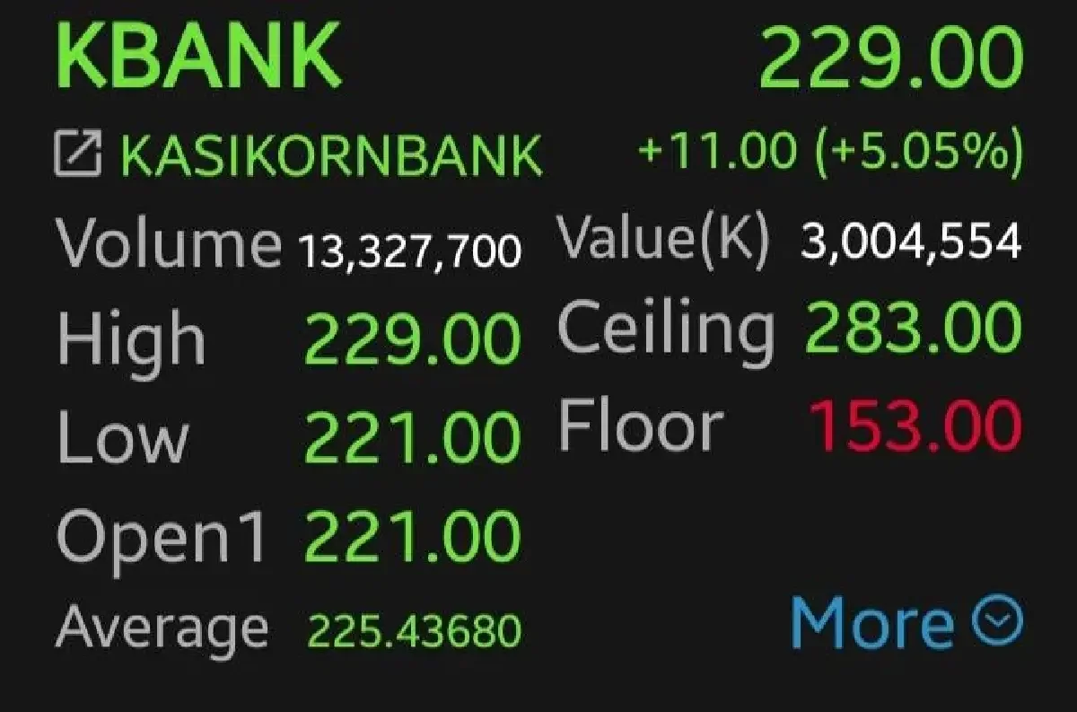 利率上行预期推动泰国银行股走强：KBANK、BBL领涨