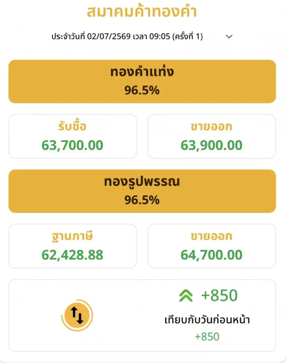 泰国今日黄金价格 2/7/2569 金条开盘上调 850 泰铢