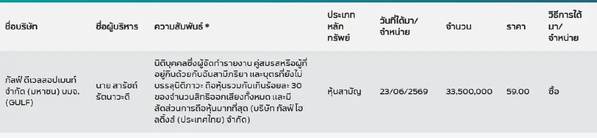 'สารัชถ์ รัตนาวะดี' ซื้อหุ้น GULF อีก 33.5 ล้านหุ้น ราคาเฉลี่ย 59.00 บาท มูลค่าเกือบ 2 พันล้าน